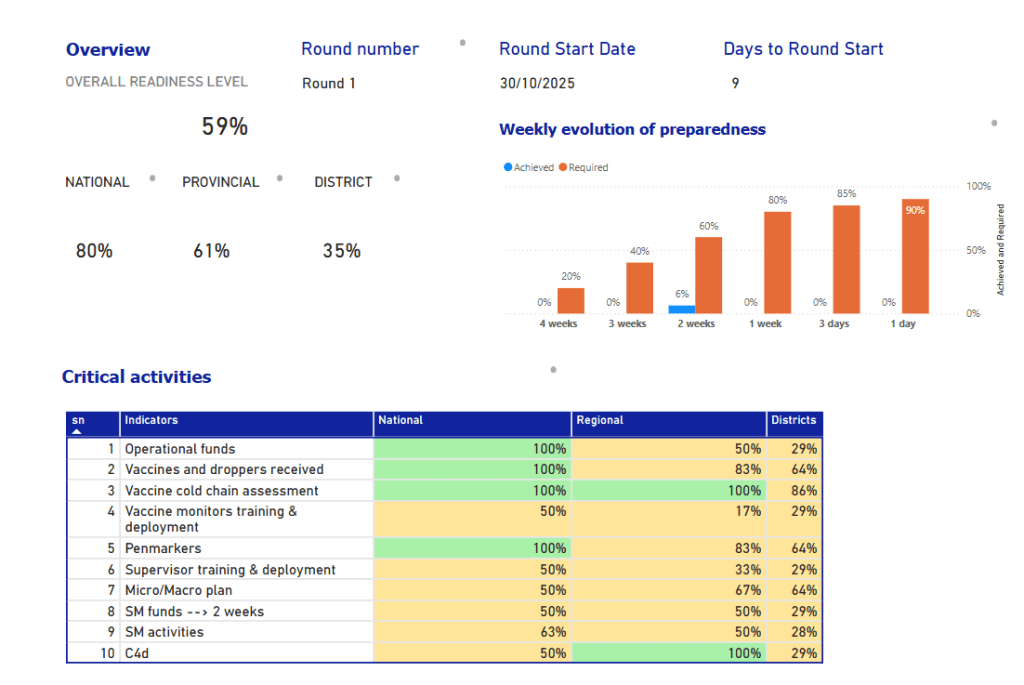 Preparedness Dashboardindicating campaign preparedness levels ahead of the start date.
