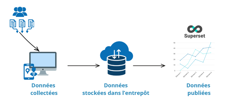 Data flow for public dashboards (Superset)